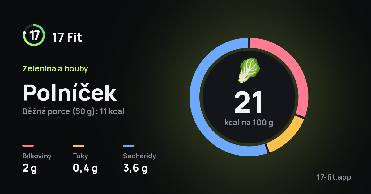 Polníček: 21 kcal na 100 g, bílkoviny 2 g, tuky 0,4 g, sacharidy 3,6 g.