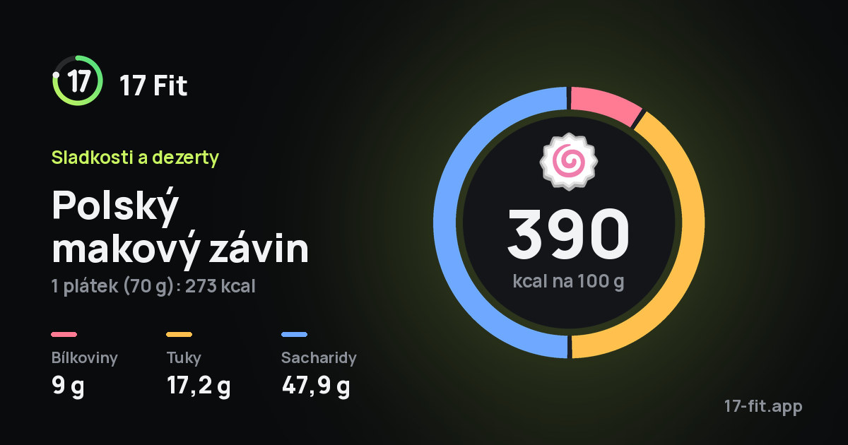 Polský makový závin: 390 kcal na 100 g, bílkoviny 9 g, tuky 17,2 g, sacharidy 47,9 g.