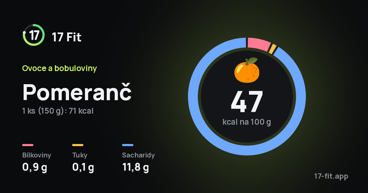 Pomeranč: 47 kcal na 100 g, bílkoviny 0,9 g, tuky 0,1 g, sacharidy 11,8 g.