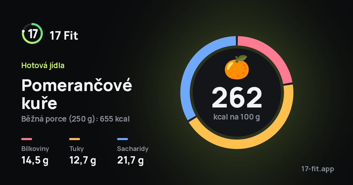 Pomerančové kuře: 262 kcal na 100 g, bílkoviny 14,5 g, tuky 12,7 g, sacharidy 21,7 g.