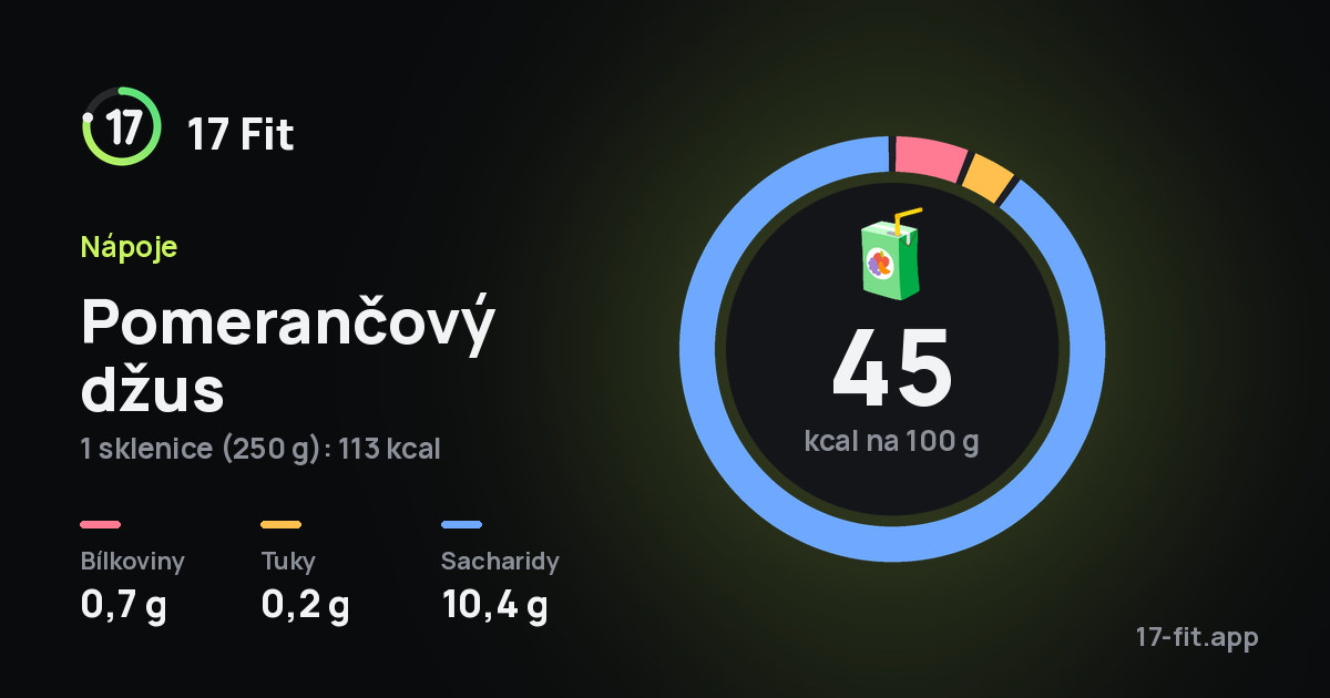 Pomerančový džus: 45 kcal na 100 g, bílkoviny 0,7 g, tuky 0,2 g, sacharidy 10,4 g.