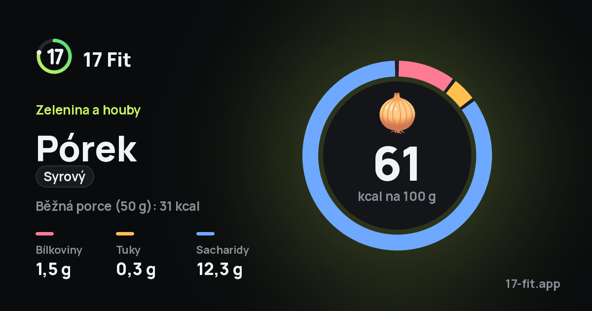 Pórek (syrový): 61 kcal na 100 g, bílkoviny 1,5 g, tuky 0,3 g, sacharidy 12,3 g.