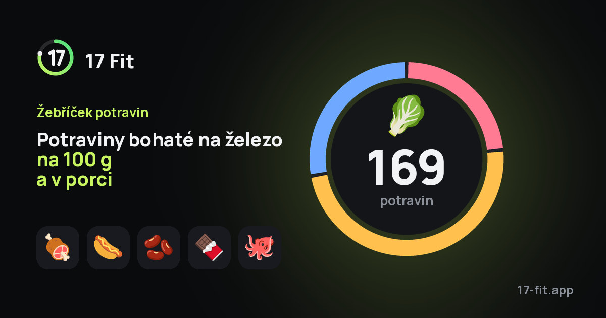 Potraviny bohaté na železo na 100 g a v porci