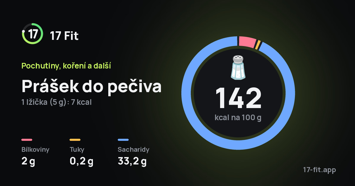 Prášek do pečiva: 142 kcal na 100 g, bílkoviny 2 g, tuky 0,2 g, sacharidy 33,2 g.
