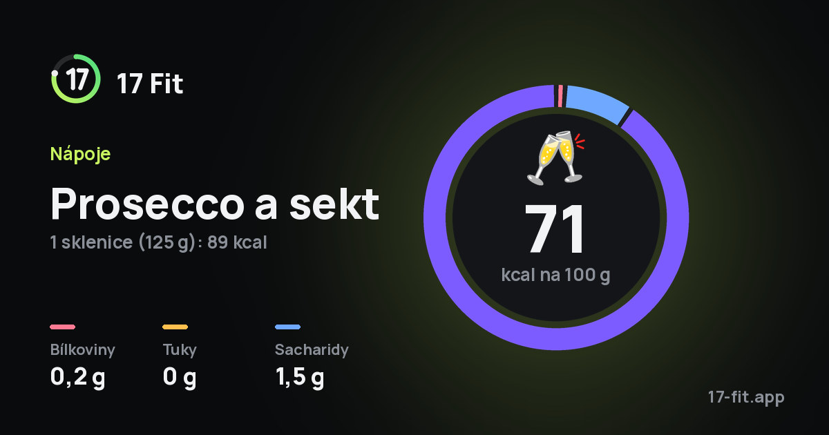 Prosecco a sekt: 71 kcal na 100 g, bílkoviny 0,2 g, tuky 0 g, sacharidy 1,5 g.