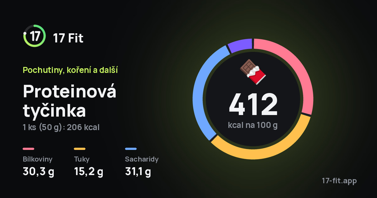 Proteinová tyčinka: 412 kcal na 100 g, bílkoviny 30,3 g, tuky 15,2 g, sacharidy 31,1 g.
