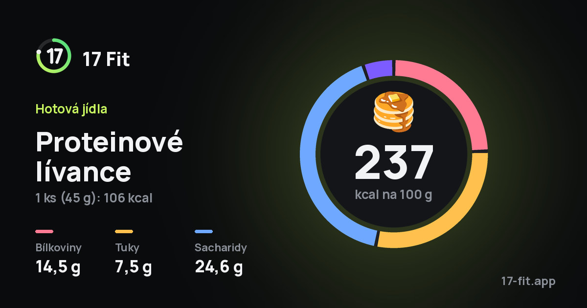 Proteinové lívance: 237 kcal na 100 g, bílkoviny 14,5 g, tuky 7,5 g, sacharidy 24,6 g.