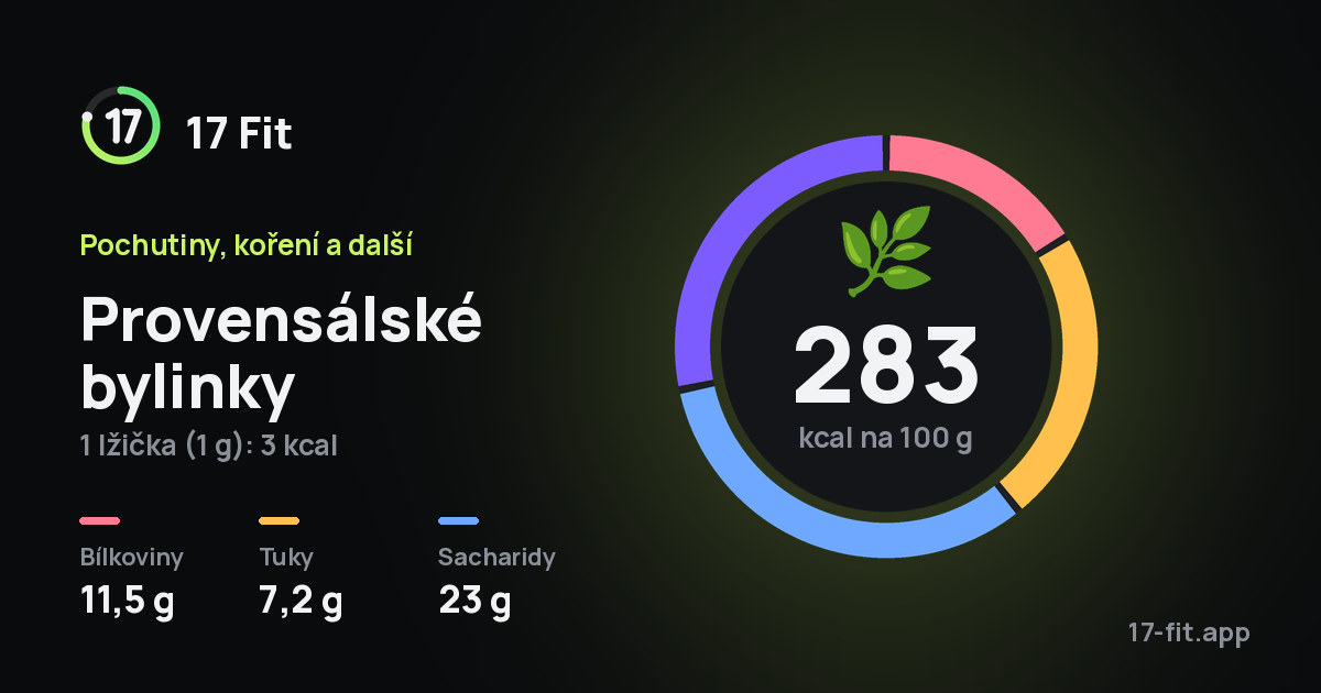Provensálské bylinky: 283 kcal na 100 g, bílkoviny 11,5 g, tuky 7,2 g, sacharidy 23 g.