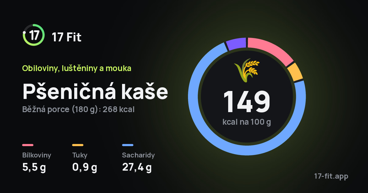 Pšeničná kaše: 149 kcal na 100 g, bílkoviny 5,5 g, tuky 0,9 g, sacharidy 27,4 g.