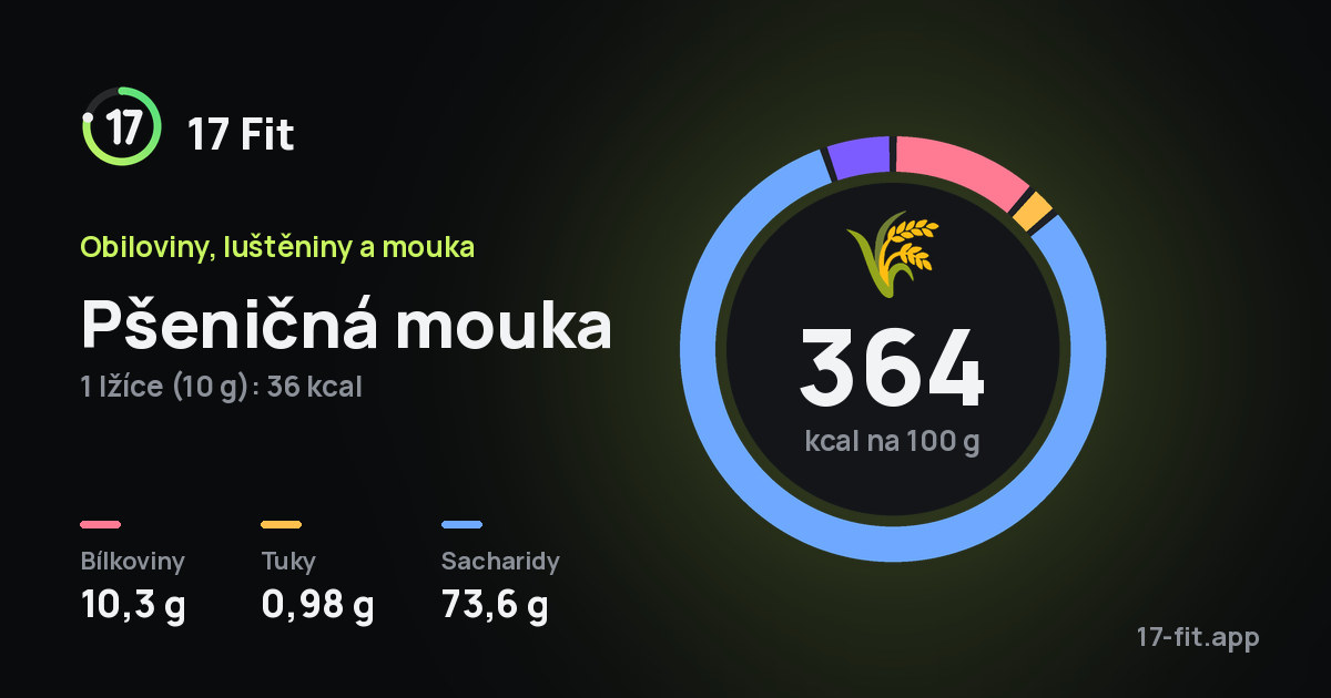 Pšeničná mouka: 364 kcal na 100 g, bílkoviny 10,3 g, tuky 0,98 g, sacharidy 73,6 g.