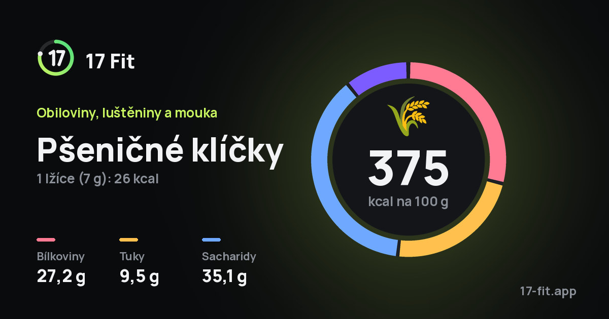 Pšeničné klíčky: 375 kcal na 100 g, bílkoviny 27,2 g, tuky 9,5 g, sacharidy 35,1 g.