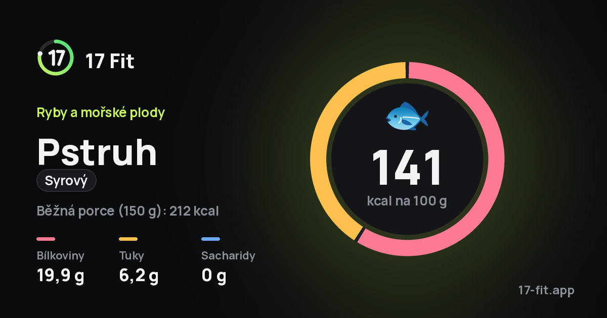 Pstruh (syrový): 141 kcal na 100 g, bílkoviny 19,9 g, tuky 6,2 g, sacharidy 0 g.