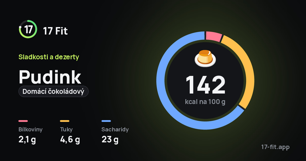 Pudink (domácí čokoládový): 142 kcal na 100 g, bílkoviny 2,1 g, tuky 4,6 g, sacharidy 23 g.