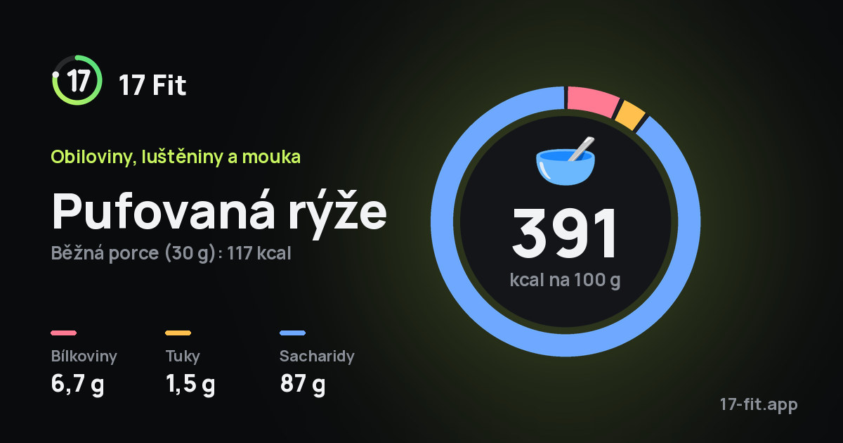 Pufovaná rýže: 391 kcal na 100 g, bílkoviny 6,7 g, tuky 1,5 g, sacharidy 87 g.