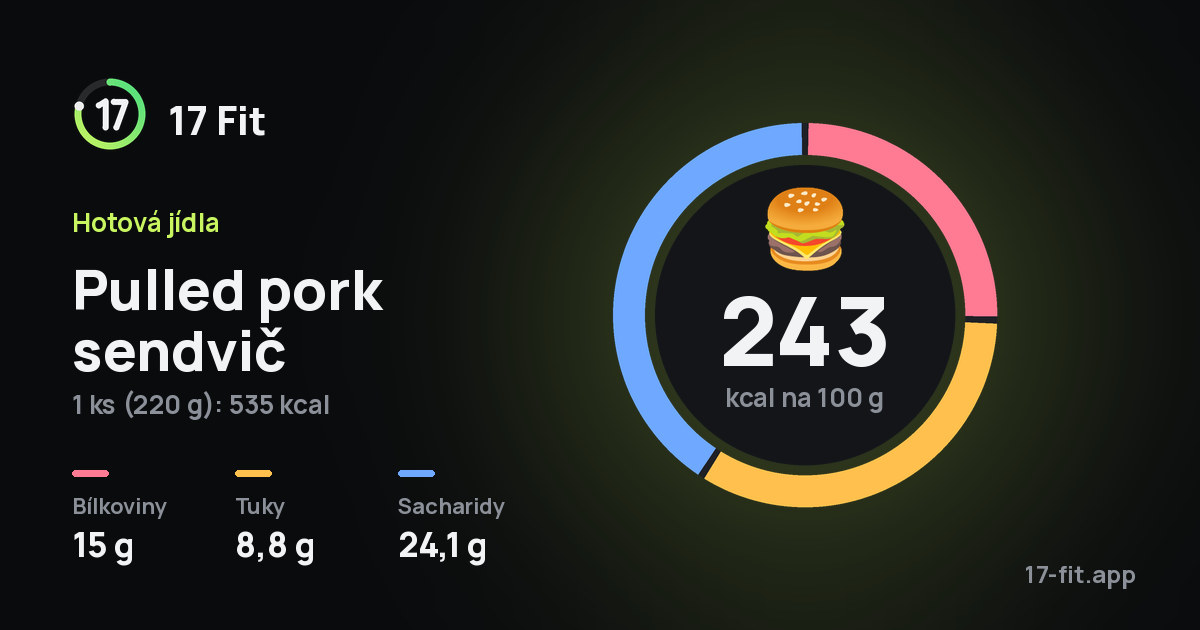Pulled pork sendvič: 243 kcal na 100 g, bílkoviny 15 g, tuky 8,8 g, sacharidy 24,1 g.