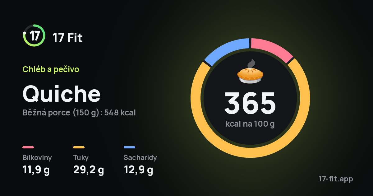 Quiche: 365 kcal na 100 g, bílkoviny 11,9 g, tuky 29,2 g, sacharidy 12,9 g.