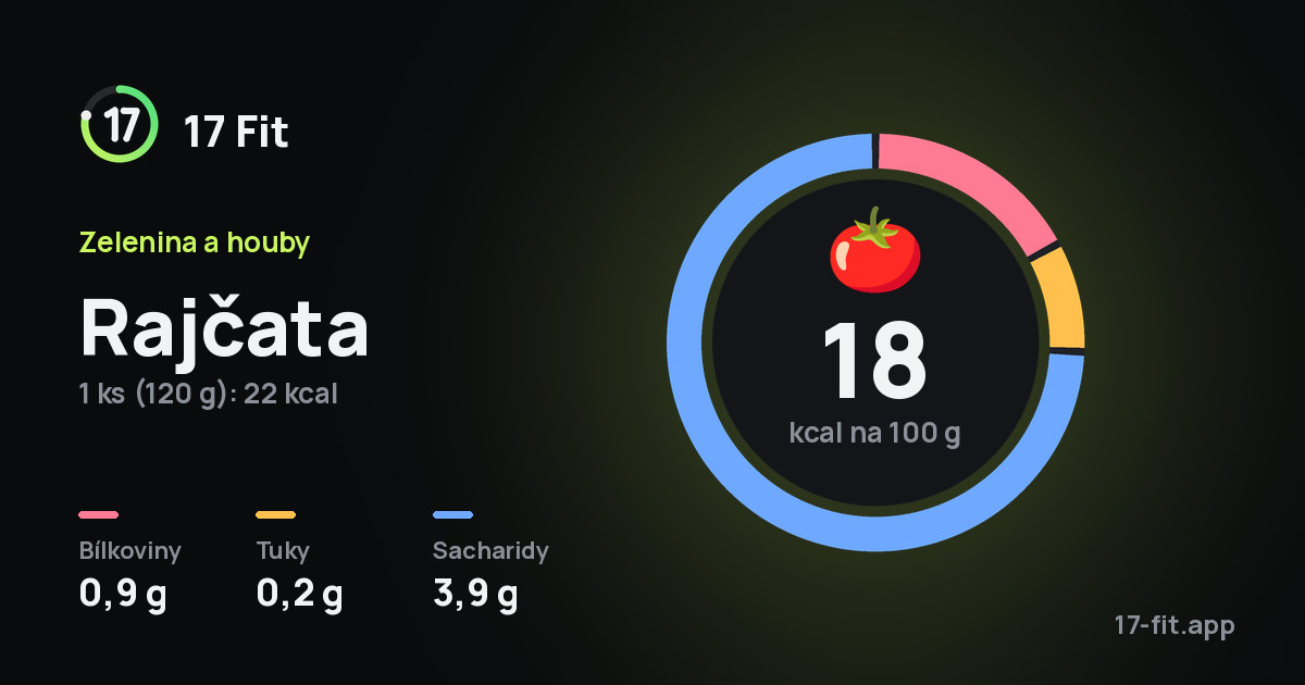 Rajčata: 18 kcal na 100 g, bílkoviny 0,9 g, tuky 0,2 g, sacharidy 3,9 g.