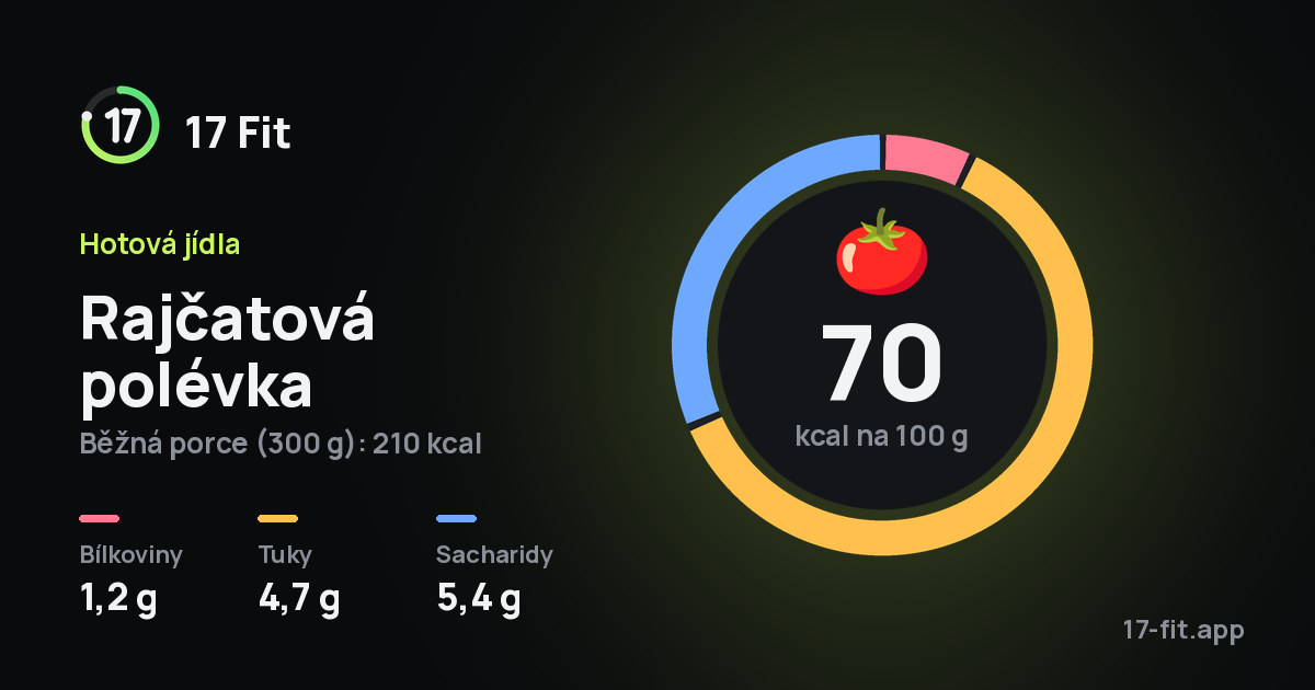 Rajčatová polévka: 70 kcal na 100 g, bílkoviny 1,2 g, tuky 4,7 g, sacharidy 5,4 g.