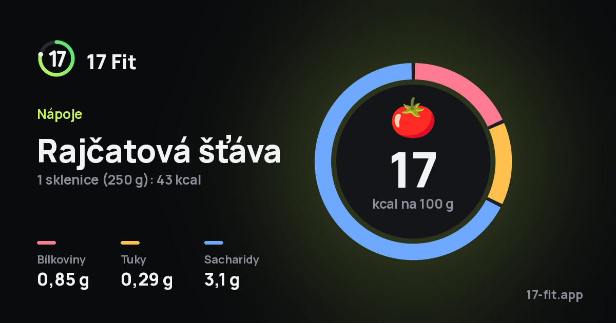 Rajčatová šťáva: 17 kcal na 100 g, bílkoviny 0,85 g, tuky 0,29 g, sacharidy 3,1 g.