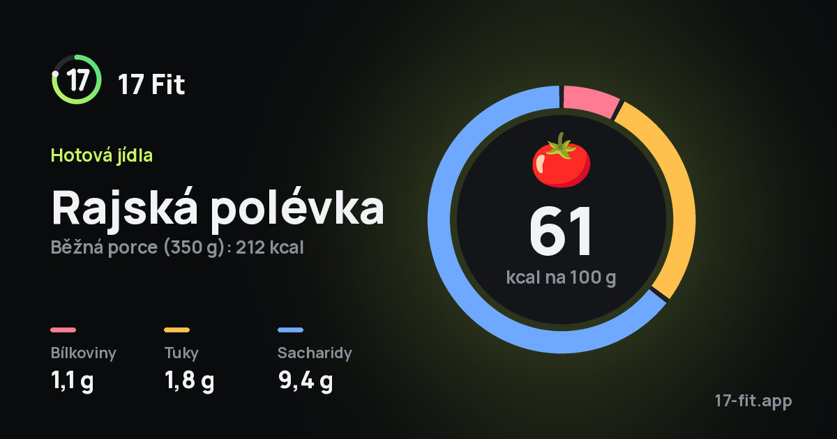 Rajská polévka: 61 kcal na 100 g, bílkoviny 1,1 g, tuky 1,8 g, sacharidy 9,4 g.