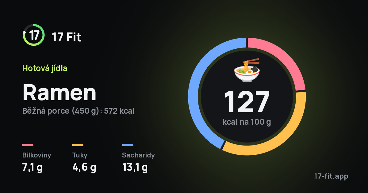Ramen: 127 kcal na 100 g, bílkoviny 7,1 g, tuky 4,6 g, sacharidy 13,1 g.