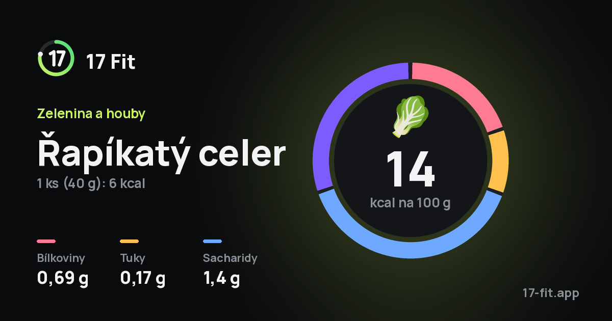 Řapíkatý celer: 14 kcal na 100 g, bílkoviny 0,69 g, tuky 0,17 g, sacharidy 1,4 g.