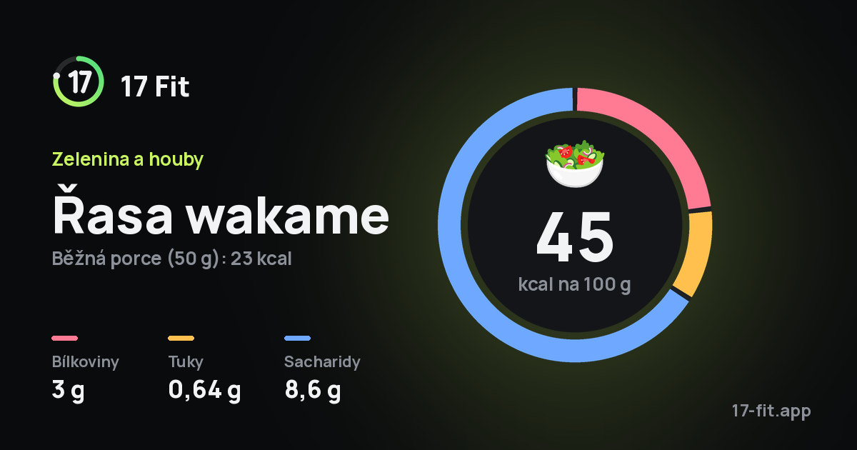 Řasa wakame: 45 kcal na 100 g, bílkoviny 3 g, tuky 0,64 g, sacharidy 8,6 g.