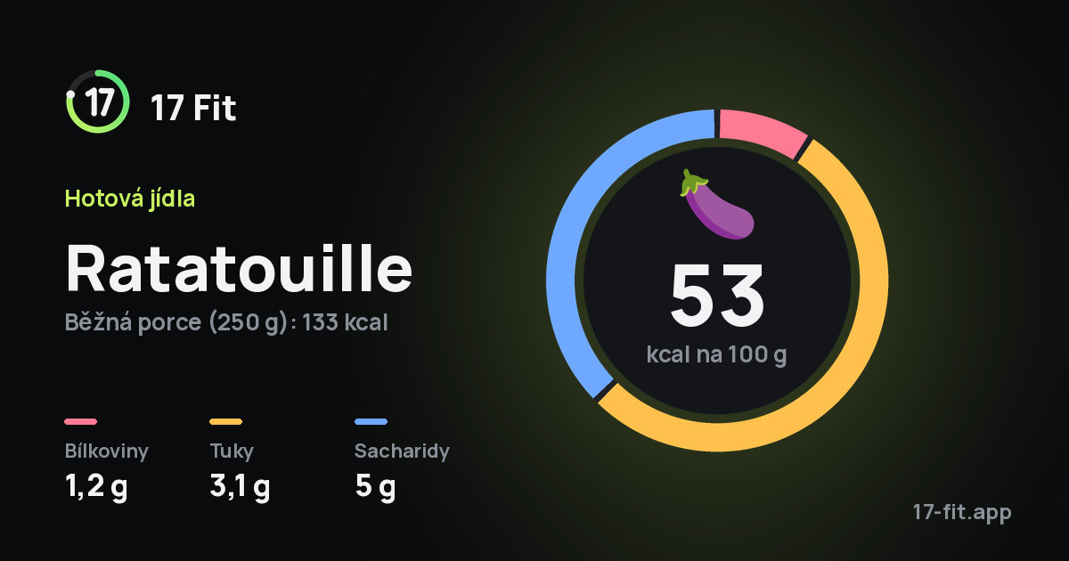 Ratatouille: 53 kcal na 100 g, bílkoviny 1,2 g, tuky 3,1 g, sacharidy 5 g.