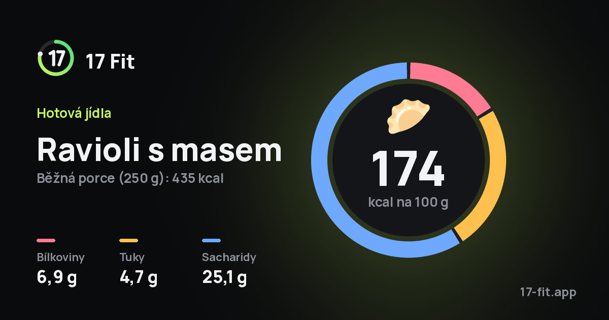 Ravioli s masem: 174 kcal na 100 g, bílkoviny 6,9 g, tuky 4,7 g, sacharidy 25,1 g.
