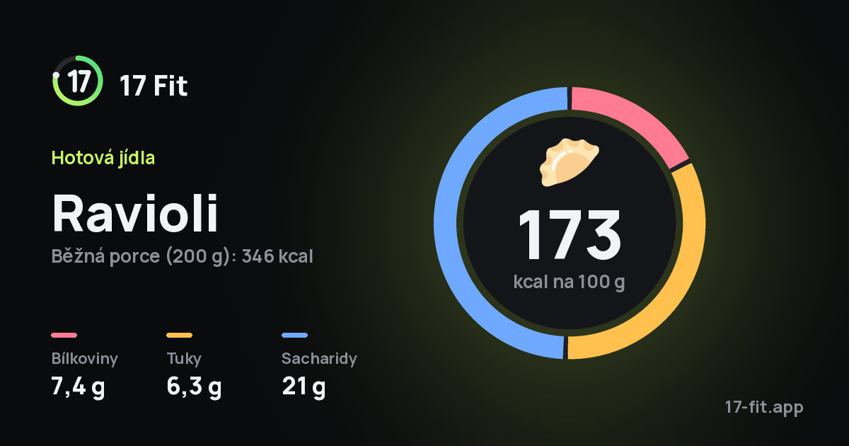 Ravioli: 173 kcal na 100 g, bílkoviny 7,4 g, tuky 6,3 g, sacharidy 21 g.