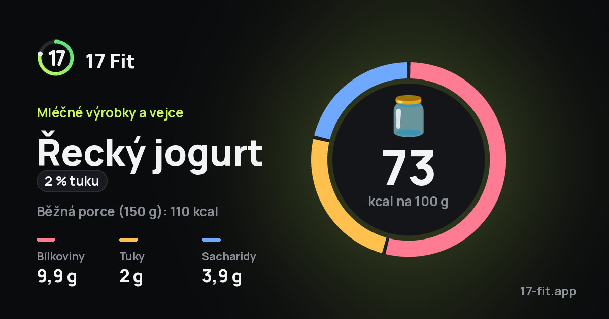 Řecký jogurt (2 % tuku): 73 kcal na 100 g, bílkoviny 9,9 g, tuky 2 g, sacharidy 3,9 g.