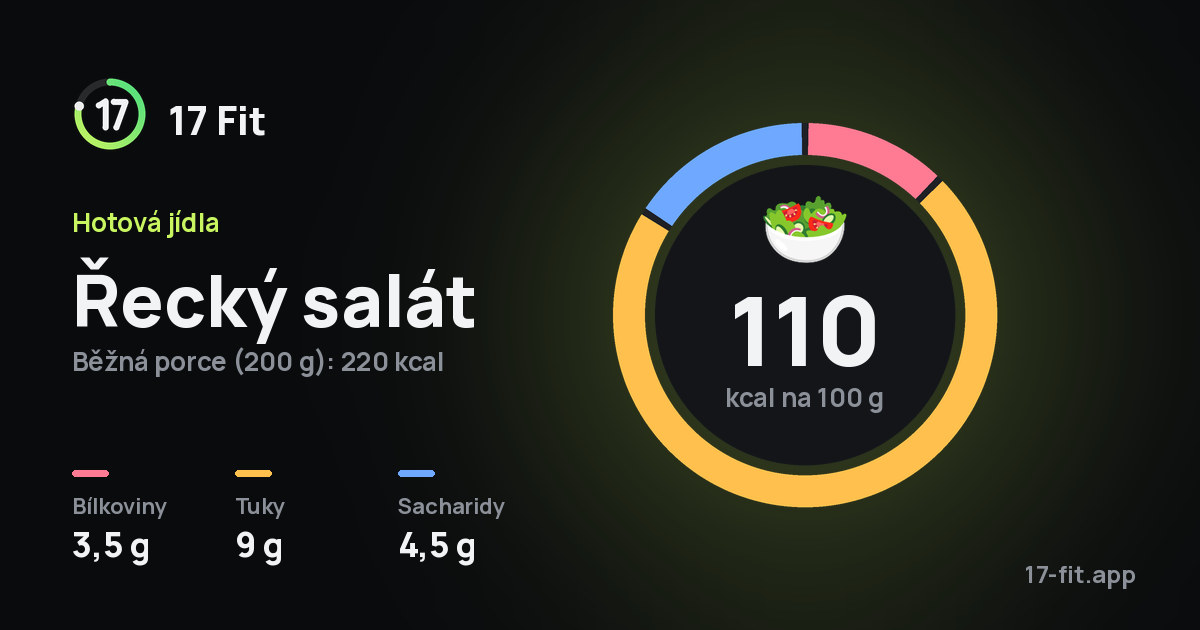 Řecký salát: 110 kcal na 100 g, bílkoviny 3,5 g, tuky 9 g, sacharidy 4,5 g.