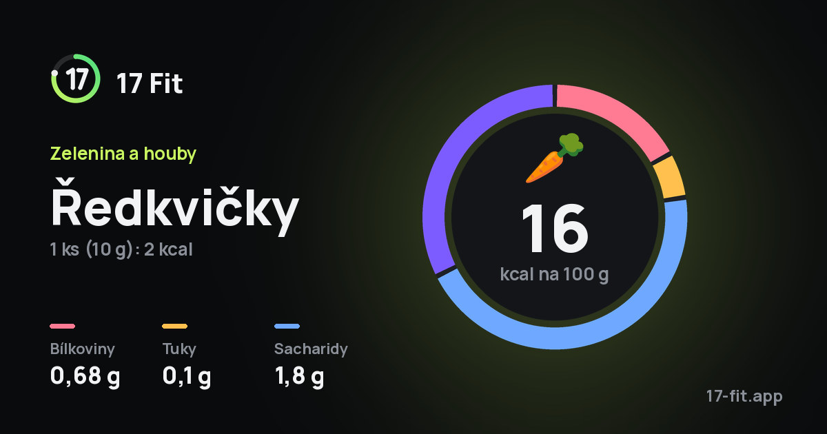 Ředkvičky: 16 kcal na 100 g, bílkoviny 0,68 g, tuky 0,1 g, sacharidy 1,8 g.