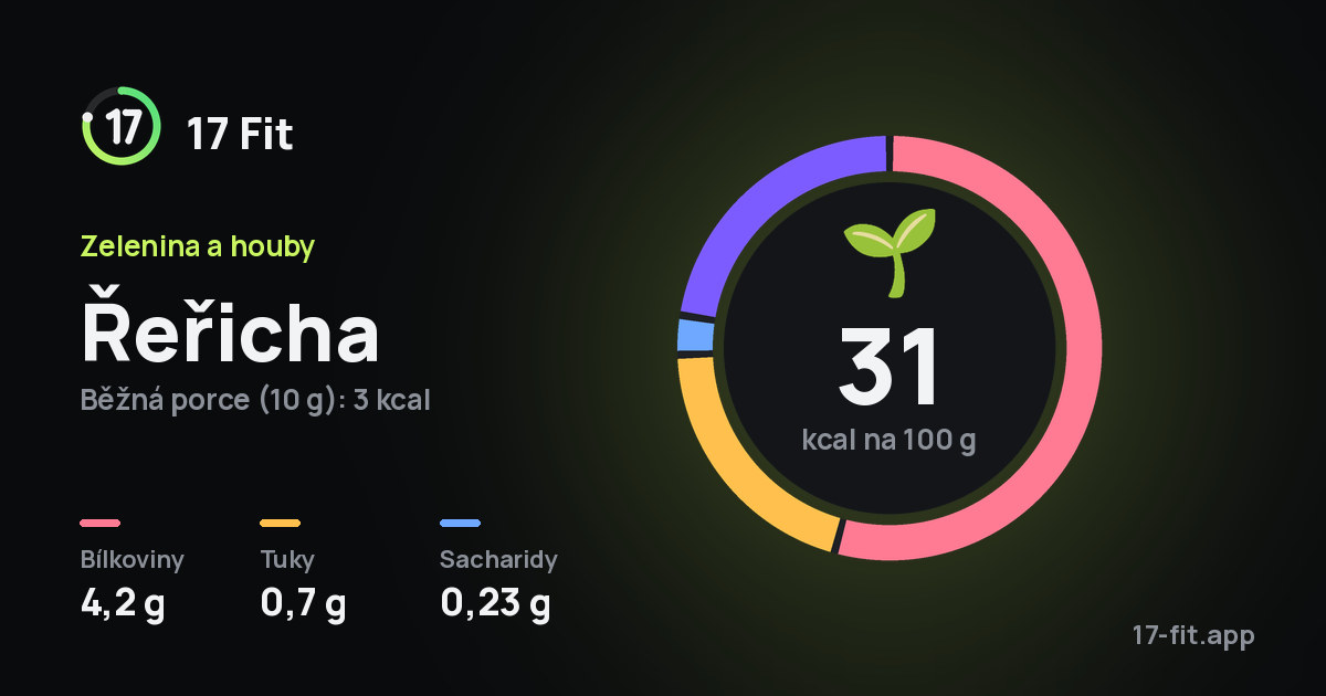 Řeřicha: 31 kcal na 100 g, bílkoviny 4,2 g, tuky 0,7 g, sacharidy 0,23 g.