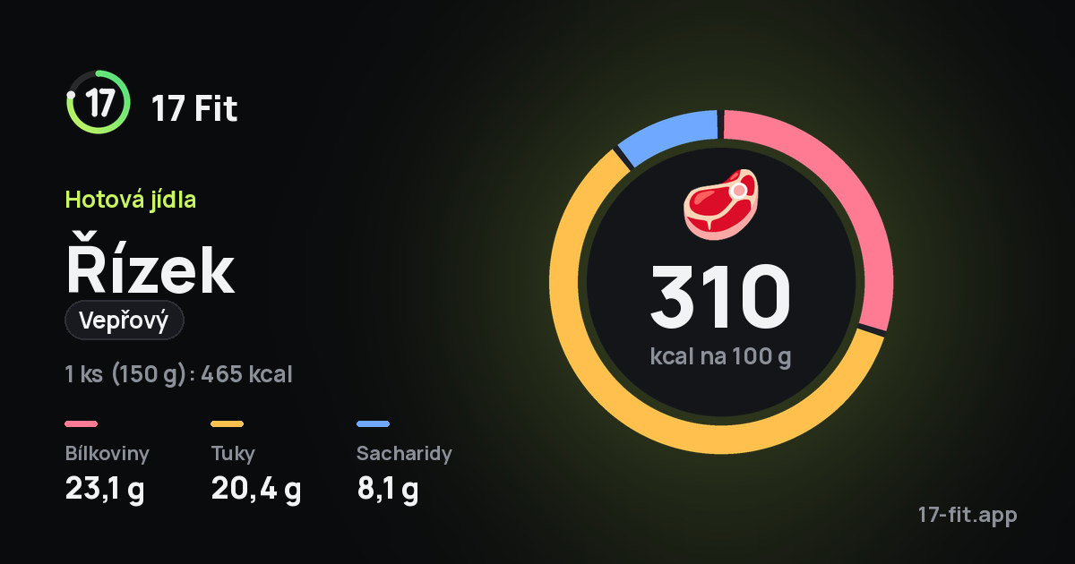 Řízek (vepřový): 310 kcal na 100 g, bílkoviny 23,1 g, tuky 20,4 g, sacharidy 8,1 g.