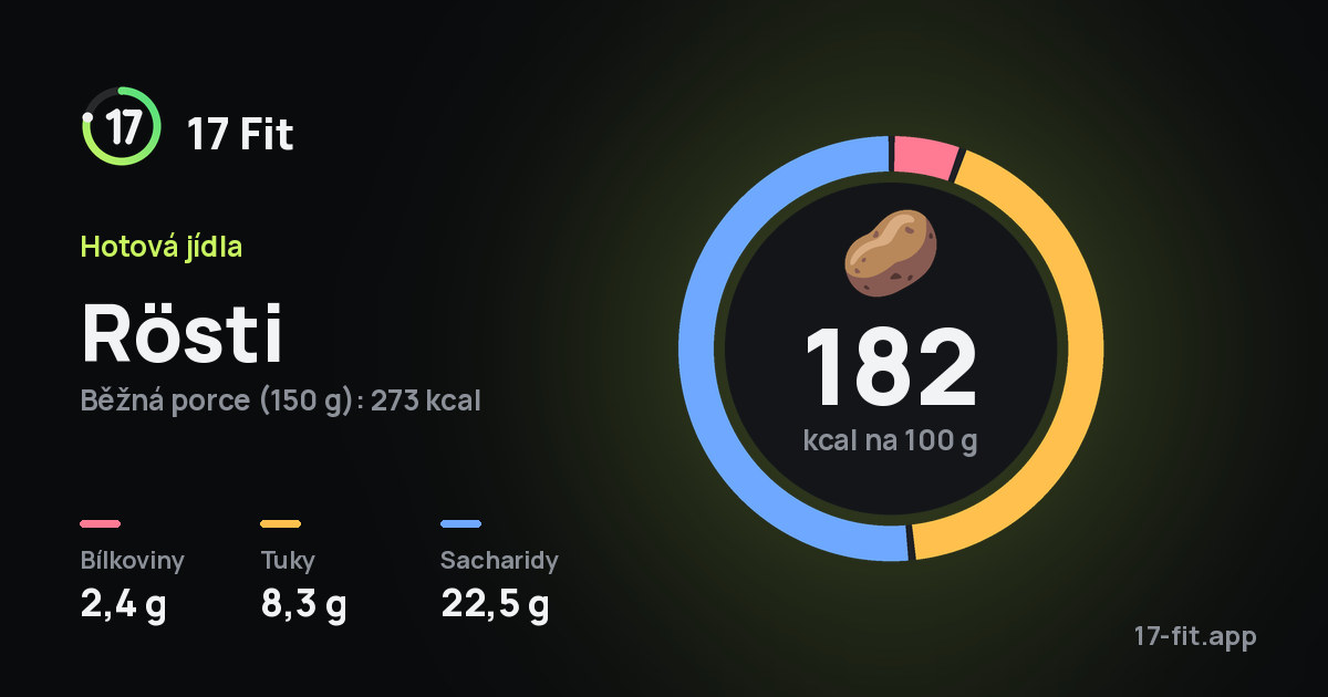 Rösti: 182 kcal na 100 g, bílkoviny 2,4 g, tuky 8,3 g, sacharidy 22,5 g.