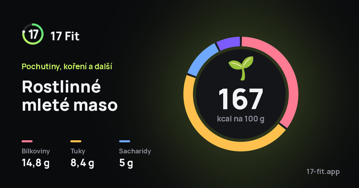 Rostlinné mleté maso: 167 kcal na 100 g, bílkoviny 14,8 g, tuky 8,4 g, sacharidy 5 g.