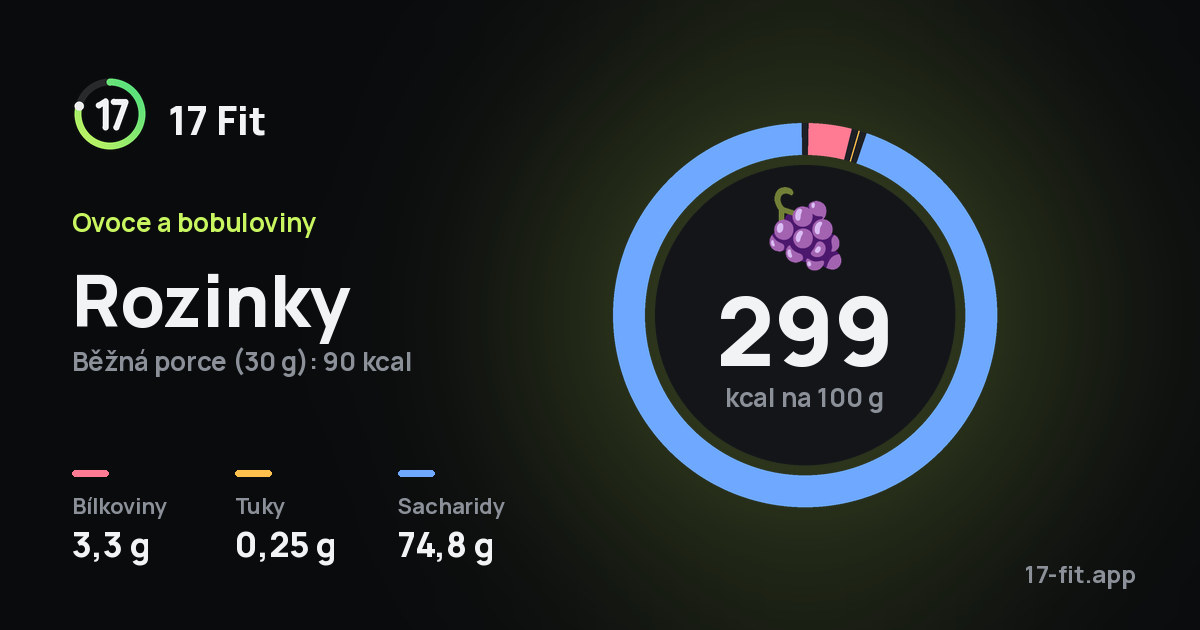 Rozinky: 299 kcal na 100 g, bílkoviny 3,3 g, tuky 0,25 g, sacharidy 74,8 g.