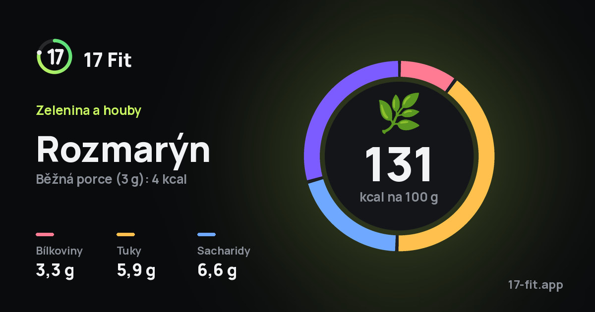 Rozmarýn: 131 kcal na 100 g, bílkoviny 3,3 g, tuky 5,9 g, sacharidy 6,6 g.