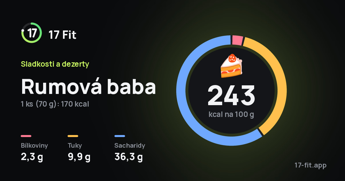 Rumová baba: 243 kcal na 100 g, bílkoviny 2,3 g, tuky 9,9 g, sacharidy 36,3 g.