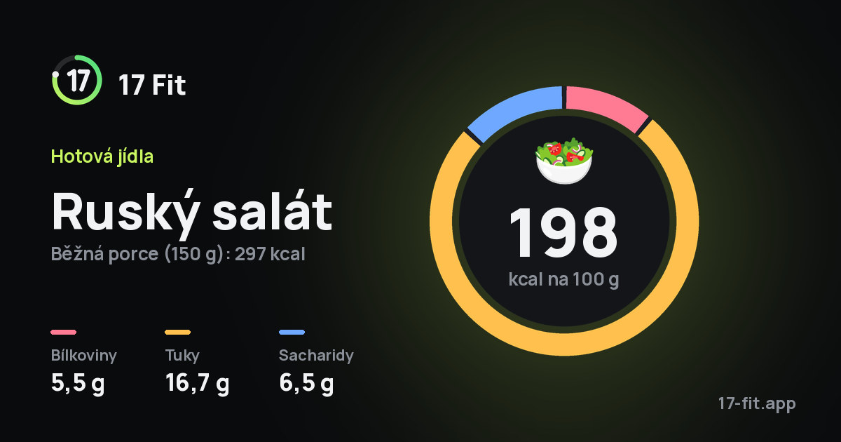 Ruský salát: 198 kcal na 100 g, bílkoviny 5,5 g, tuky 16,7 g, sacharidy 6,5 g.