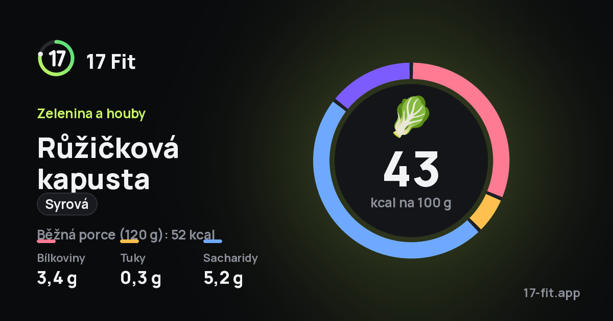 Růžičková kapusta (syrová): 43 kcal na 100 g, bílkoviny 3,4 g, tuky 0,3 g, sacharidy 5,2 g.