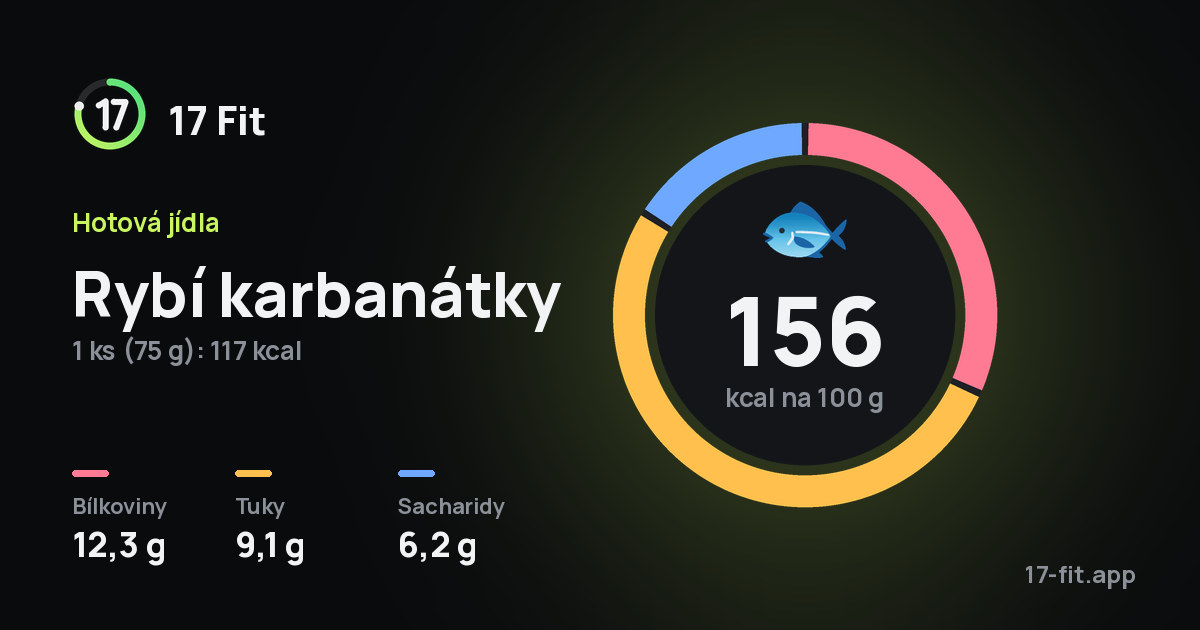 Rybí karbanátky: 156 kcal na 100 g, bílkoviny 12,3 g, tuky 9,1 g, sacharidy 6,2 g.