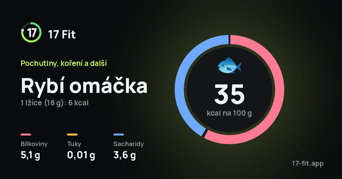 Rybí omáčka: 35 kcal na 100 g, bílkoviny 5,1 g, tuky 0,01 g, sacharidy 3,6 g.