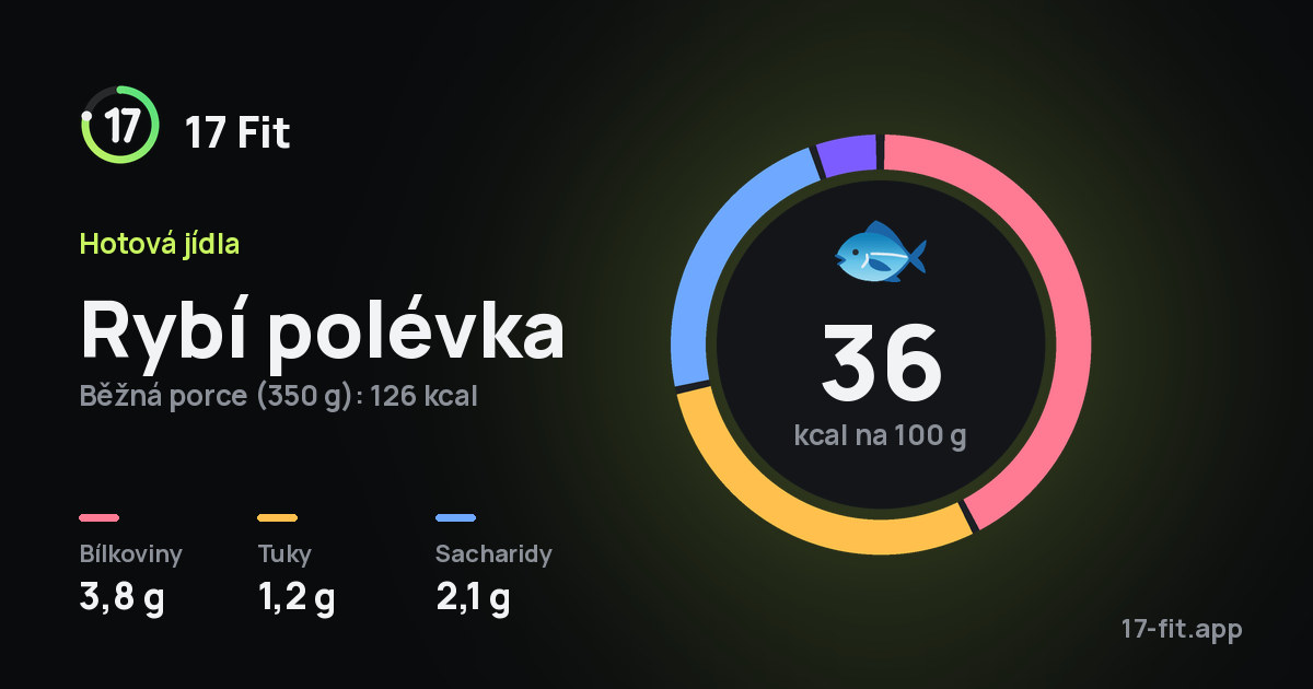 Rybí polévka: 36 kcal na 100 g, bílkoviny 3,8 g, tuky 1,2 g, sacharidy 2,1 g.