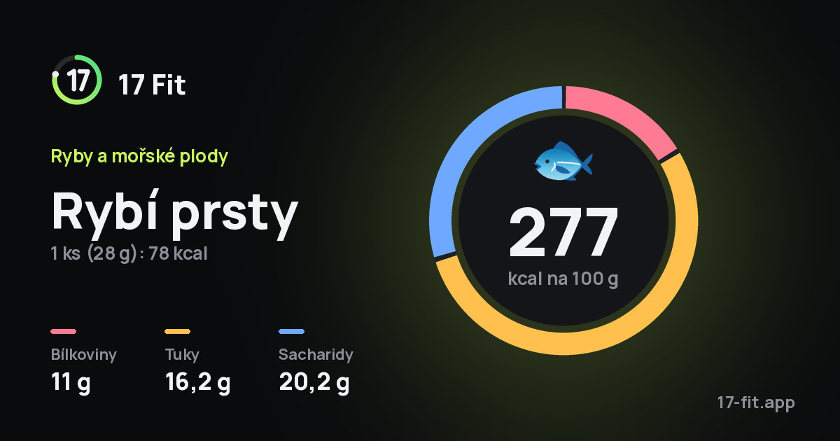 Rybí prsty: 277 kcal na 100 g, bílkoviny 11 g, tuky 16,2 g, sacharidy 20,2 g.
