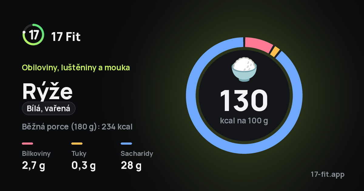 Rýže (bílá, vařená): 130 kcal na 100 g, bílkoviny 2,7 g, tuky 0,3 g, sacharidy 28 g.