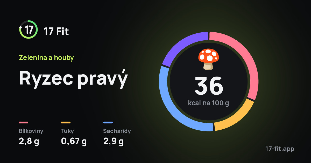 Ryzec pravý: 36 kcal na 100 g, bílkoviny 2,8 g, tuky 0,67 g, sacharidy 2,9 g.