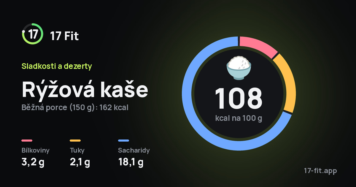 Rýžová kaše: 108 kcal na 100 g, bílkoviny 3,2 g, tuky 2,1 g, sacharidy 18,1 g.