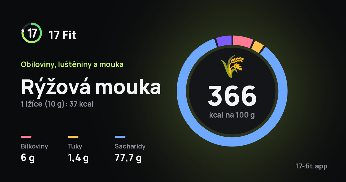 Rýžová mouka: 366 kcal na 100 g, bílkoviny 6 g, tuky 1,4 g, sacharidy 77,7 g.